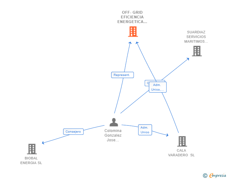 Vinculaciones societarias de OFF-GRID EFICIENCIA ENERGETICA SL (EXTINGUIDA)