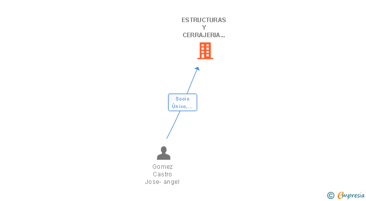 Vinculaciones societarias de ESTRUCTURAS Y CERRAJERIA ALXEN SL