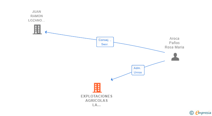 Vinculaciones societarias de EXPLOTACIONES AGRICOLAS LA CARRASCA SL