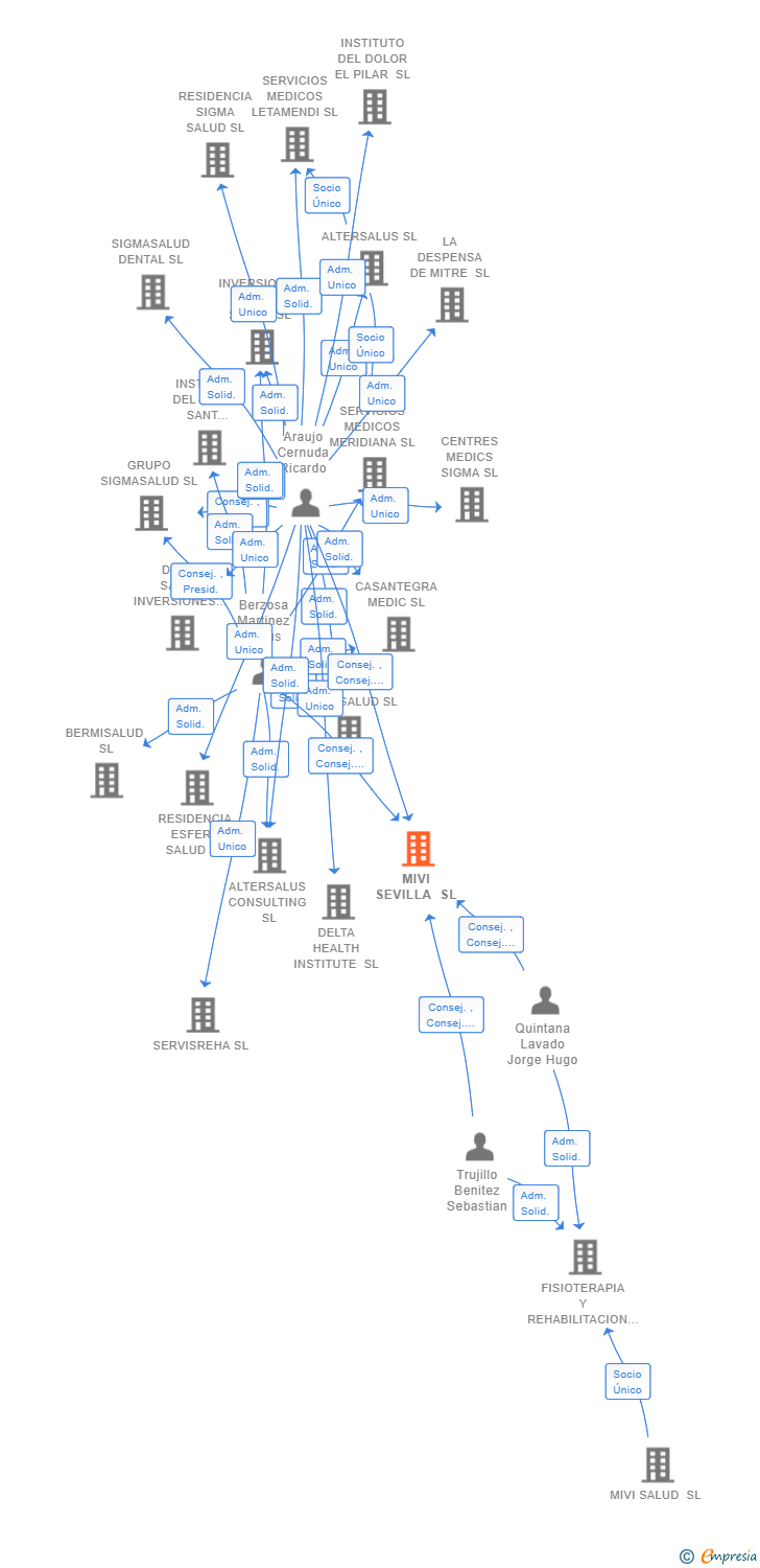 Vinculaciones societarias de MIVI SEVILLA SL