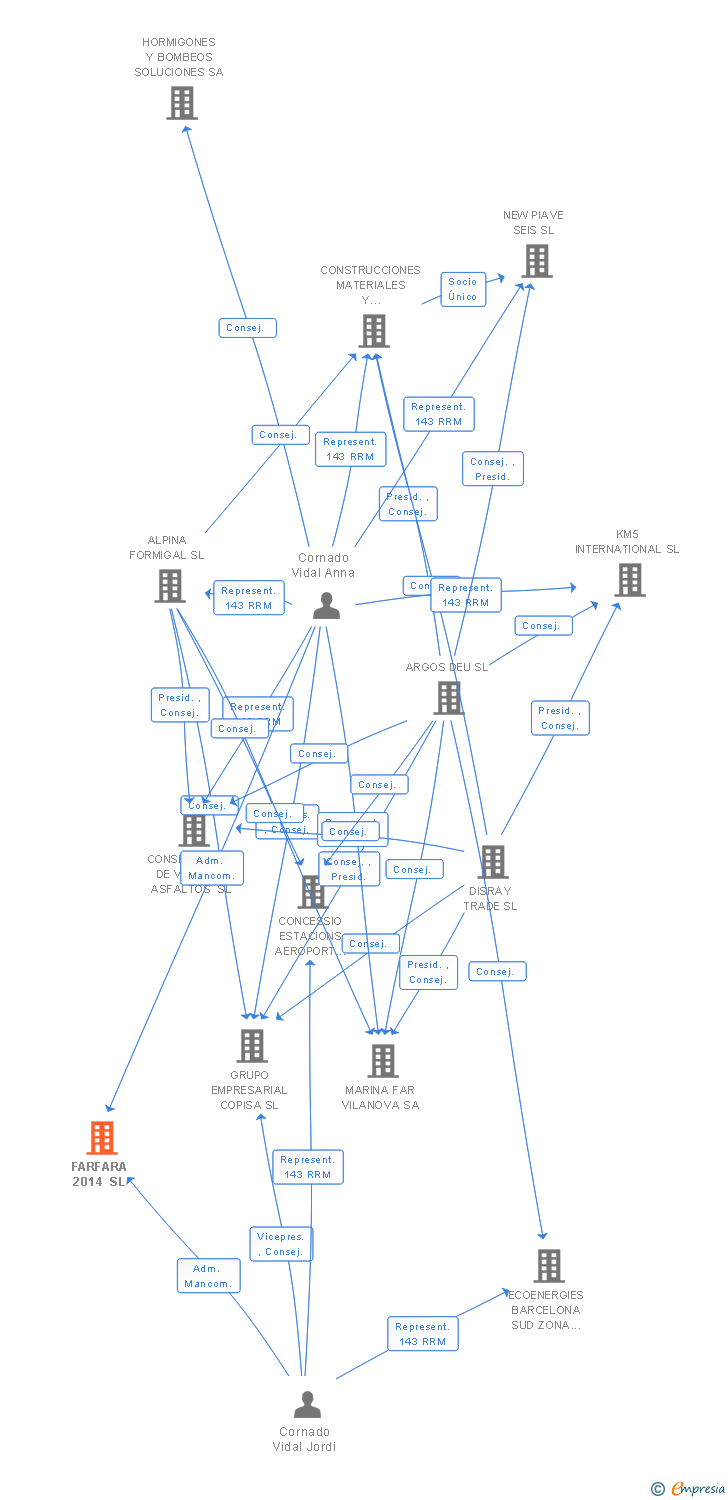 Vinculaciones societarias de FARFARA 2014 SL