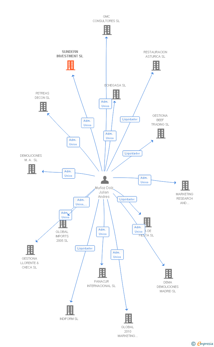 Vinculaciones societarias de SUNDERN INVESTMENT SL