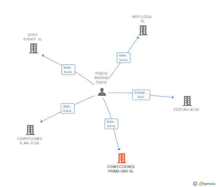 Vinculaciones societarias de CONFECCIONES PRIMA UNO SL