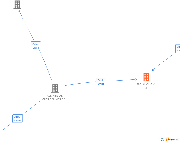 Vinculaciones societarias de MADEVILAR SL