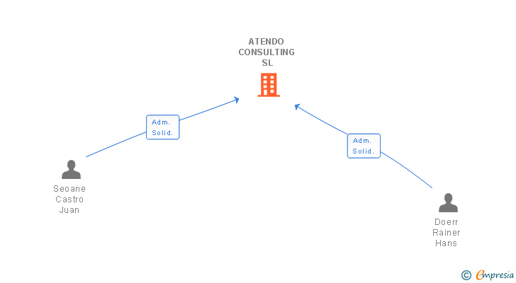 Vinculaciones societarias de ATENDO CONSULTING SL