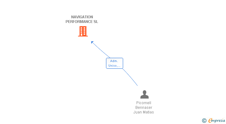 Vinculaciones societarias de NAVIGATION PERFORMANCE SL