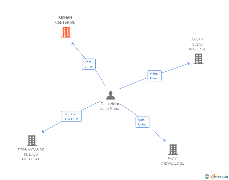 Vinculaciones societarias de SIGNAN CENTER SL