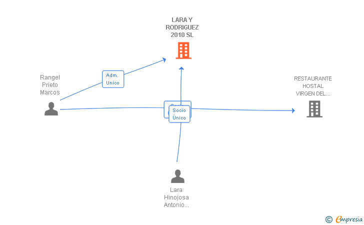 Vinculaciones societarias de LARA Y RODRIGUEZ 2010 SL