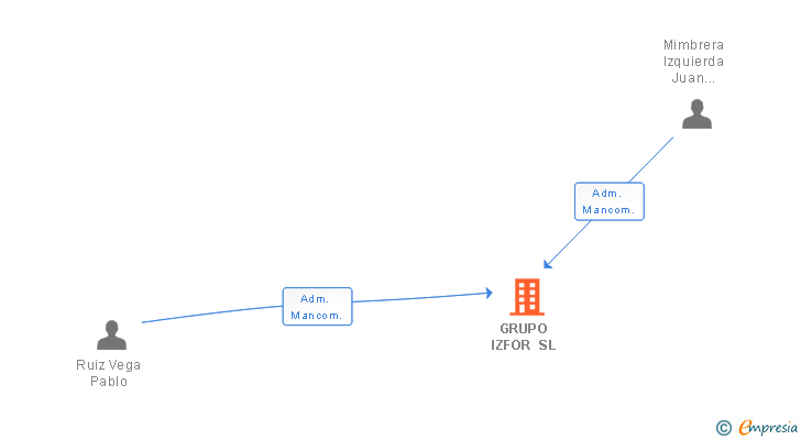 Vinculaciones societarias de GRUPO IZFOR SL
