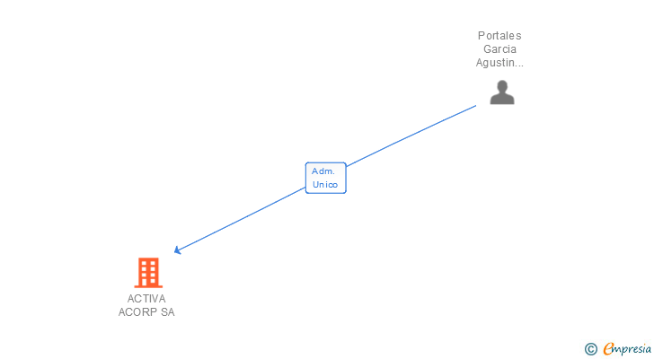 Vinculaciones societarias de ACTIVA ACORP SA