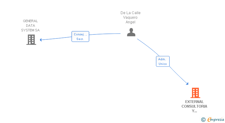 Vinculaciones societarias de EXTERNAL CONSULTORIA Y OUTSOURCING SA
