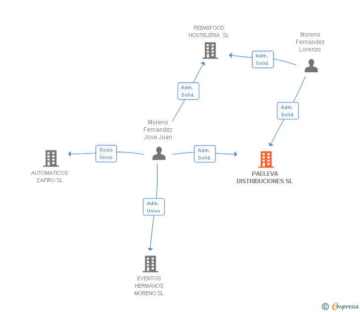 Vinculaciones societarias de PAELEVA DISTRIBUCIONES SL