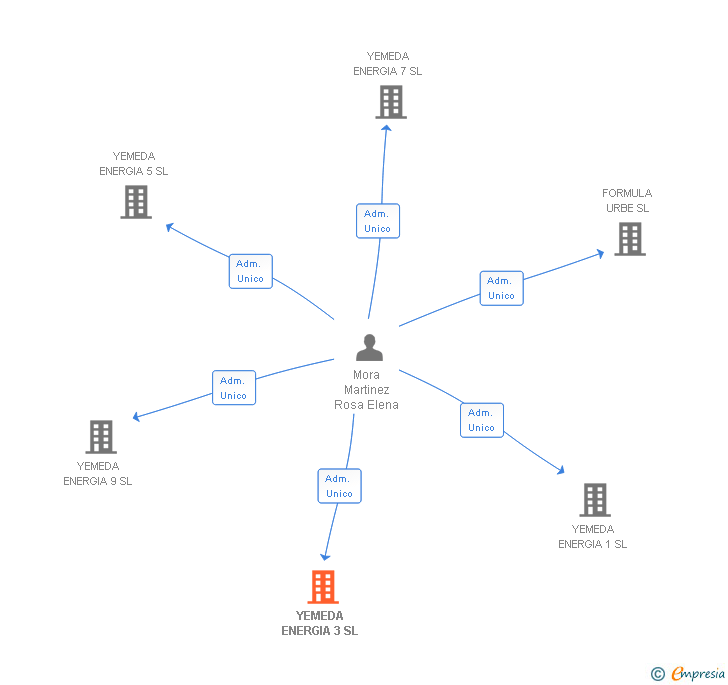 Vinculaciones societarias de YEMEDA ENERGIA 3 SL