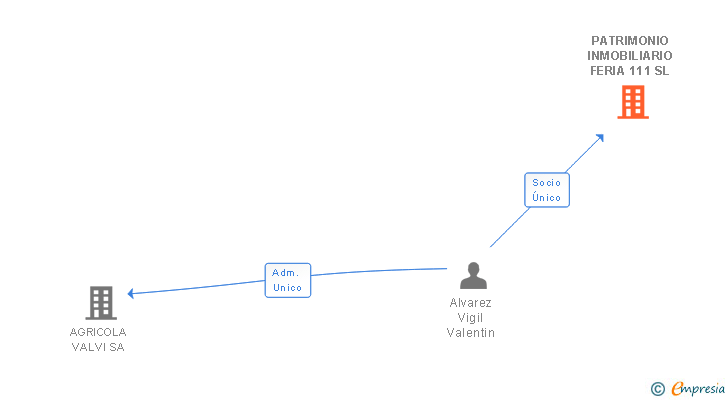 Vinculaciones societarias de PATRIMONIO INMOBILIARIO FERIA 111 SL