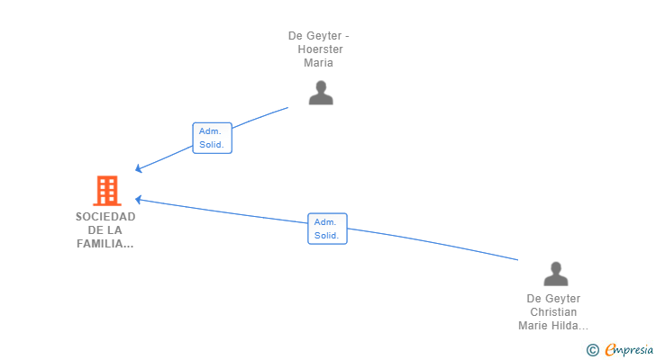 Vinculaciones societarias de SOCIEDAD DE LA FAMILIA DE GEYTER SL