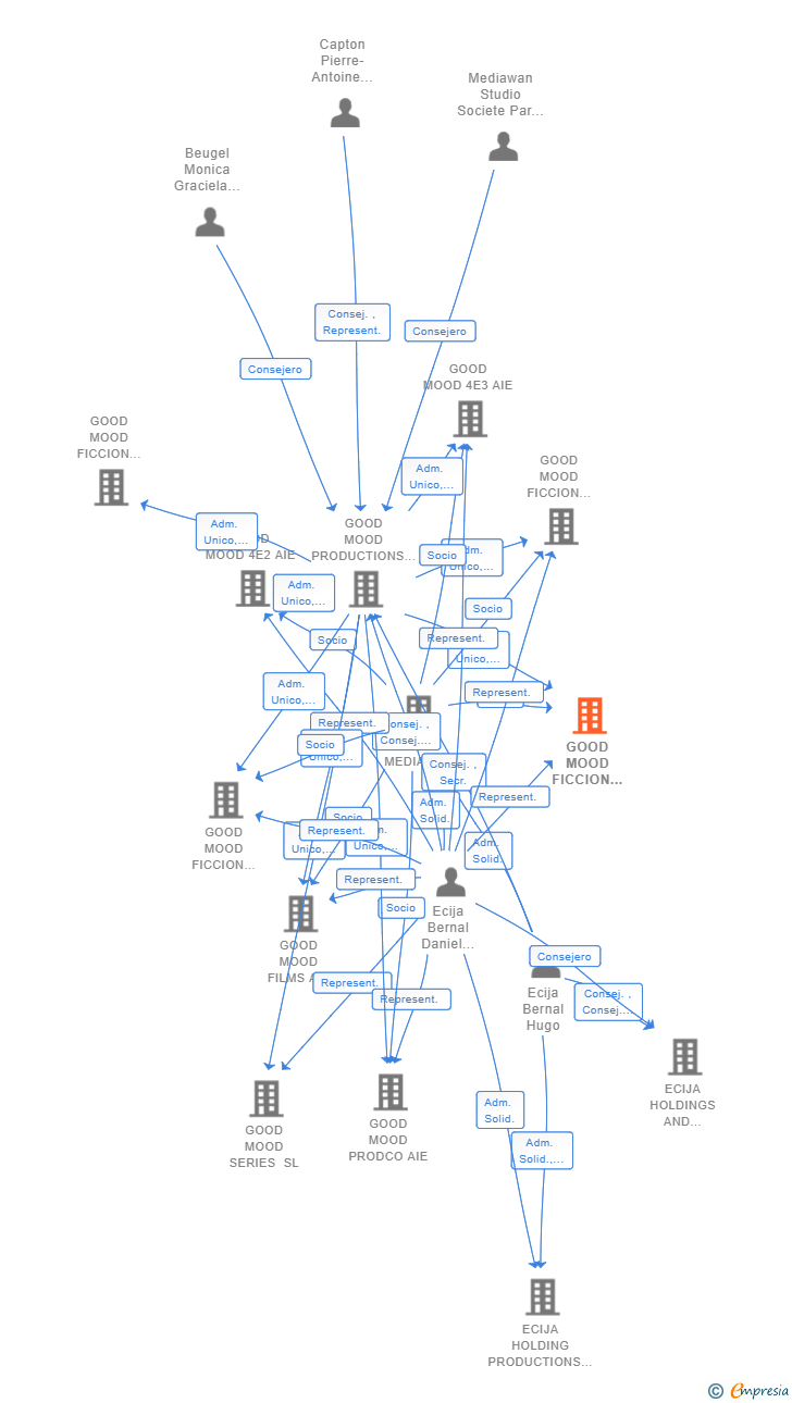 Vinculaciones societarias de GOOD MOOD FICCION CUATRO AIE