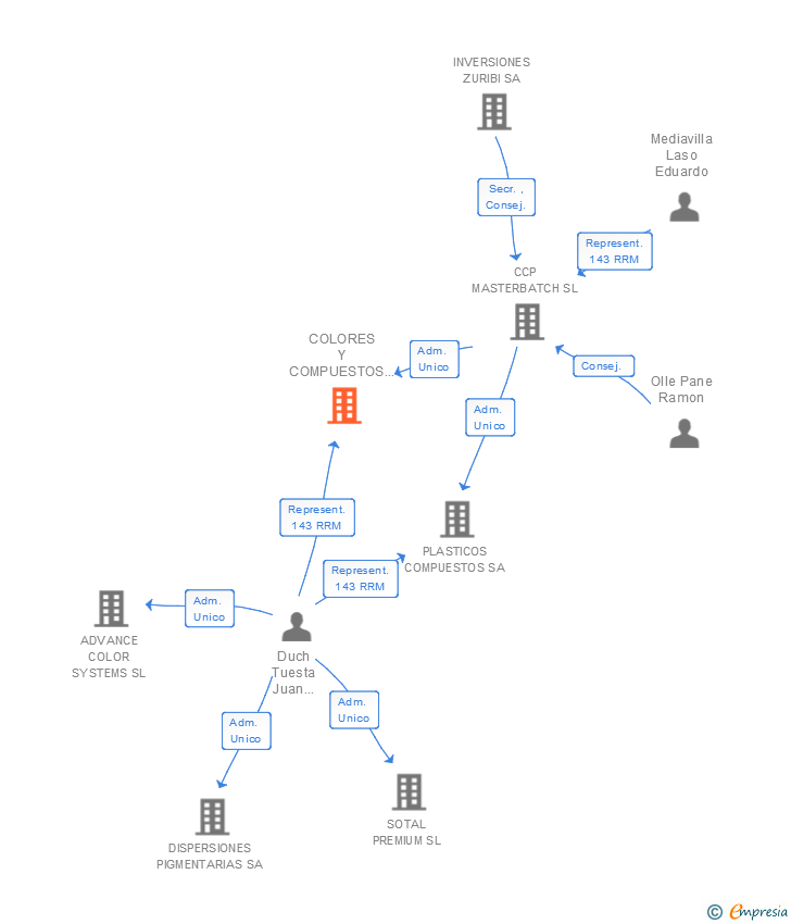 Vinculaciones societarias de COLORES Y COMPUESTOS PLASTICOS SA