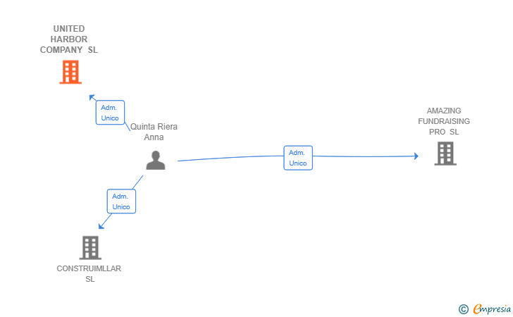 Vinculaciones societarias de UNITED HARBOR COMPANY SL