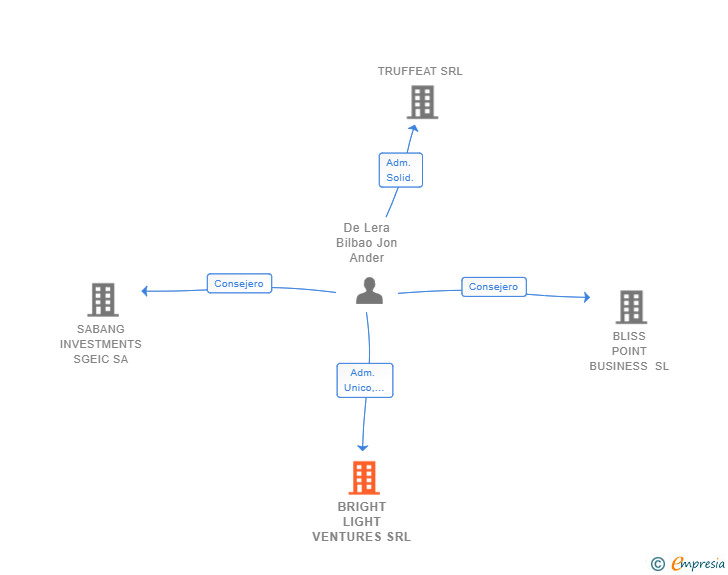 Vinculaciones societarias de BRIGHT LIGHT VENTURES SRL