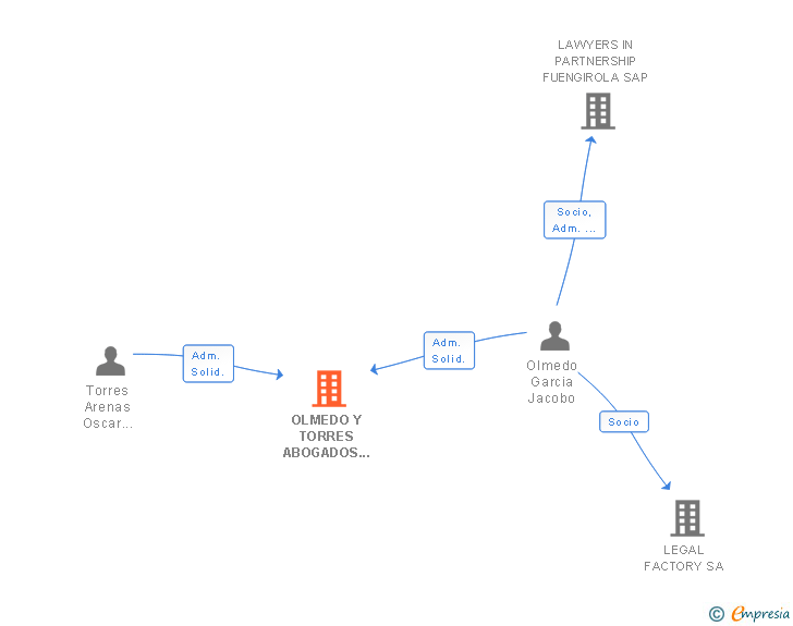 Vinculaciones societarias de OLMEDO Y TORRES ABOGADOS SL