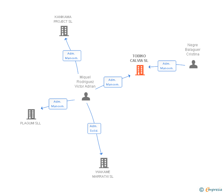 Vinculaciones societarias de TOBIKO CALVIA SL