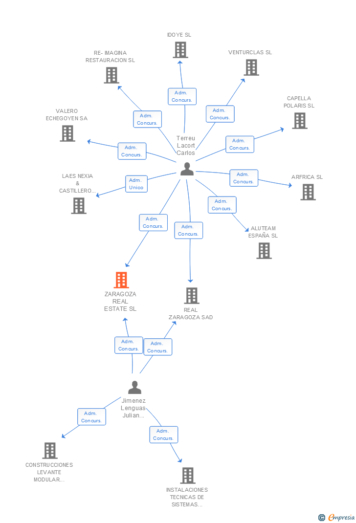 Vinculaciones societarias de ZARAGOZA REAL ESTATE SL