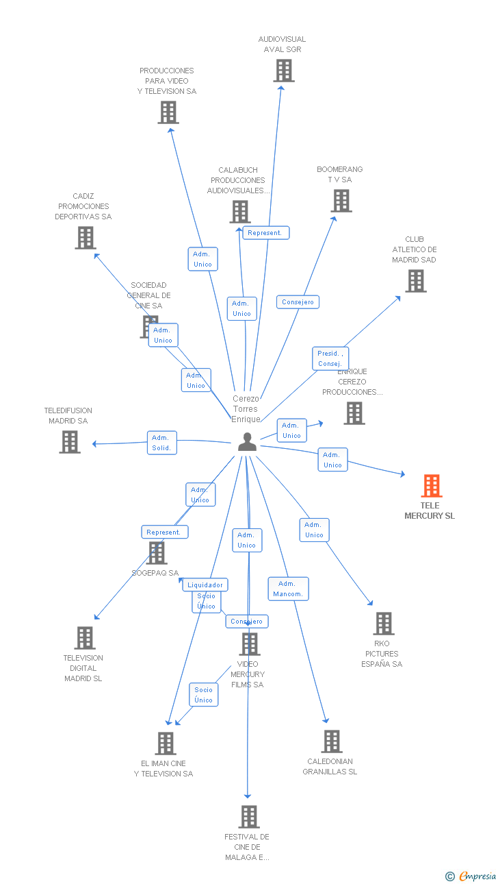 Vinculaciones societarias de TELE MERCURY SL