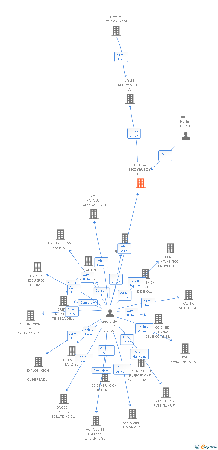 Vinculaciones societarias de ELYCA PROYECTOS E INSTALACIONES SL