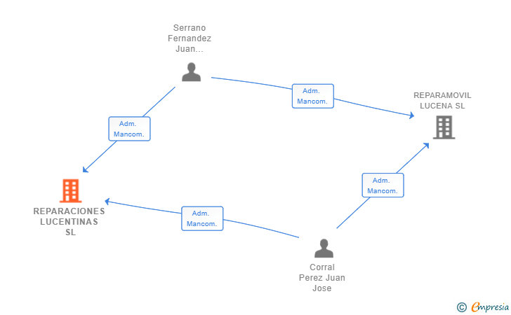 Vinculaciones societarias de REPARACIONES LUCENTINAS SL