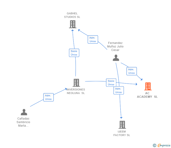 Vinculaciones societarias de AC ACADEMY SL