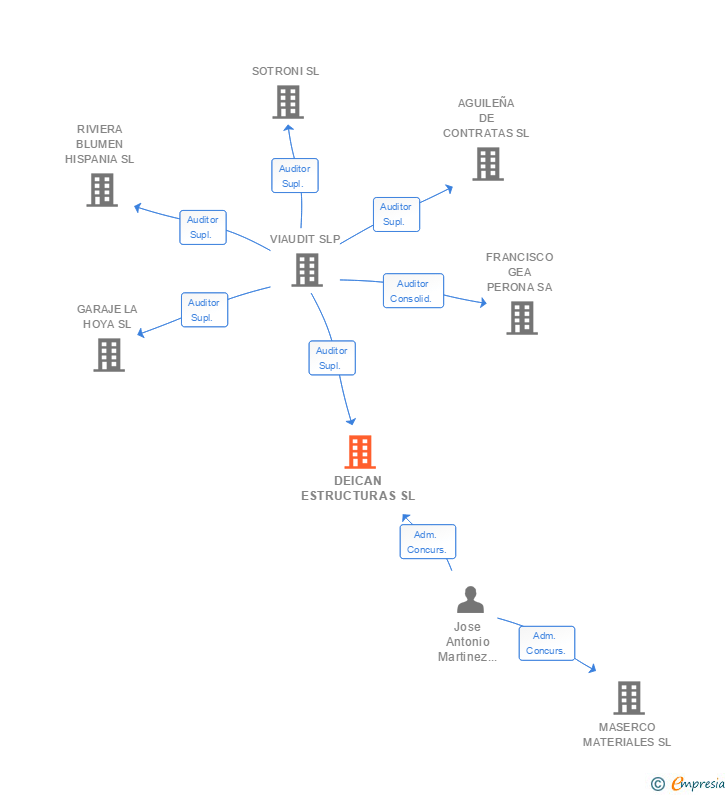 Vinculaciones societarias de DEICAN ESTRUCTURAS SL