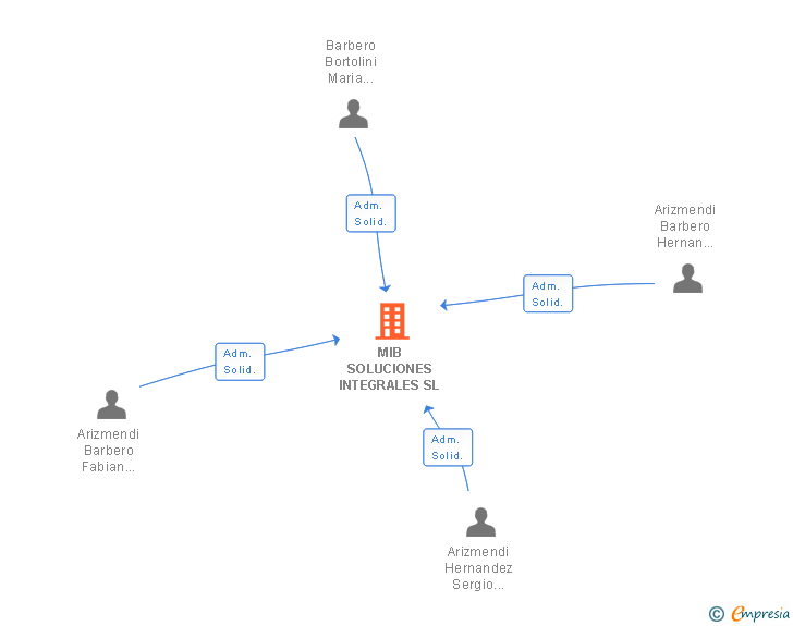 Vinculaciones societarias de MIB SOLUCIONES INTEGRALES SL