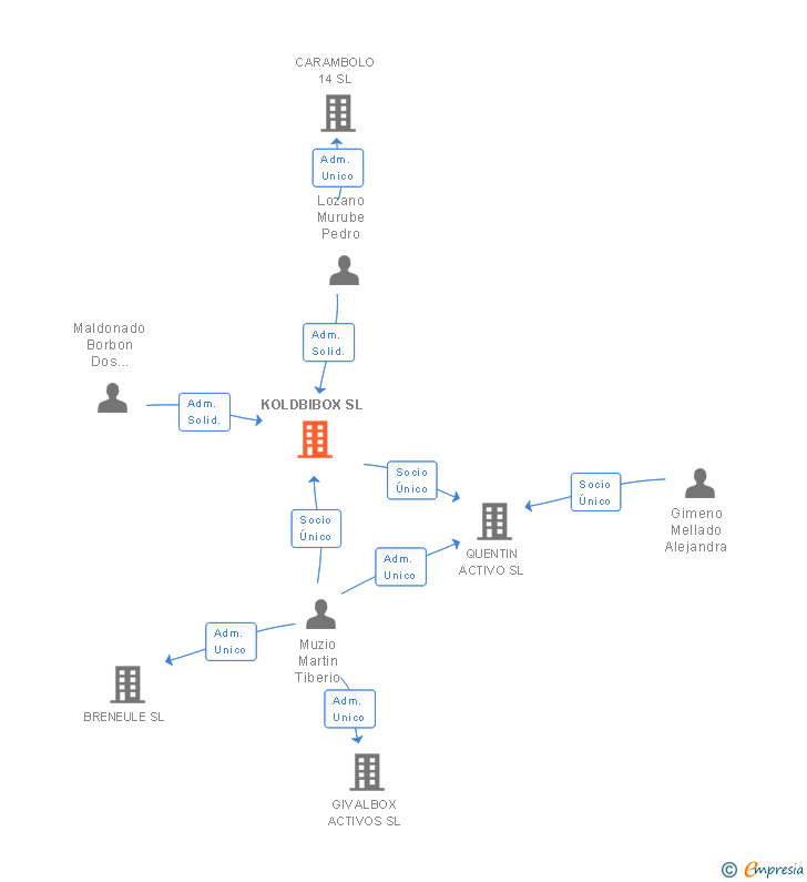 Vinculaciones societarias de KOLDBIBOX SL