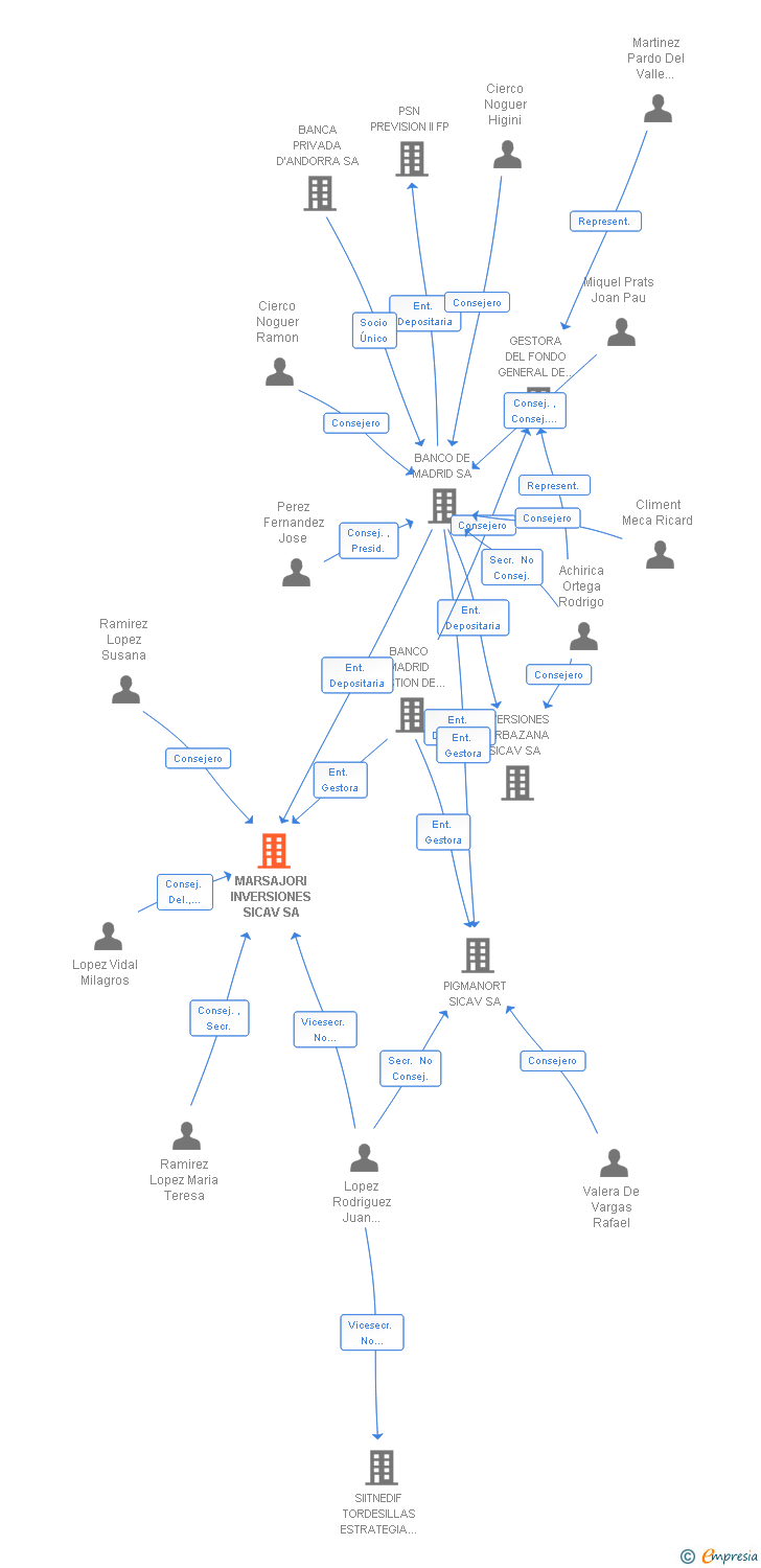 Vinculaciones societarias de MARSAJORI INVERSIONES SICAV SA