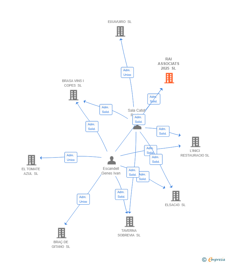 Vinculaciones societarias de RAI ASSOCIATS 2025 SL