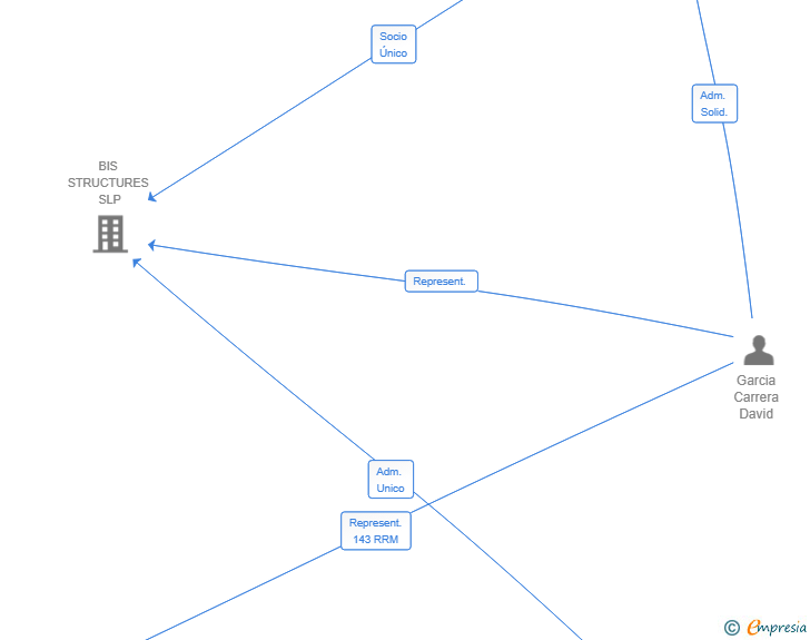 Vinculaciones societarias de BIS 211 SL