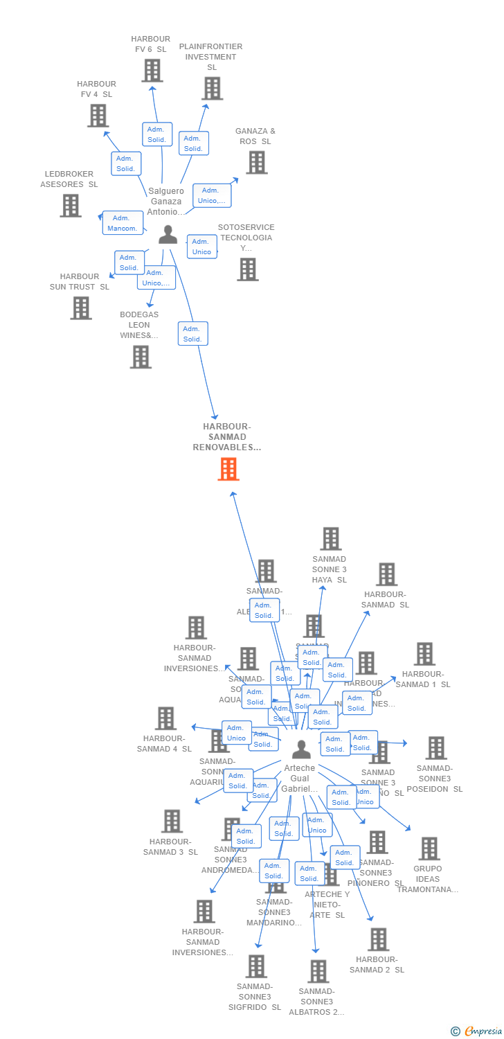 Vinculaciones societarias de HARBOUR-SANMAD RENOVABLES 3 SL