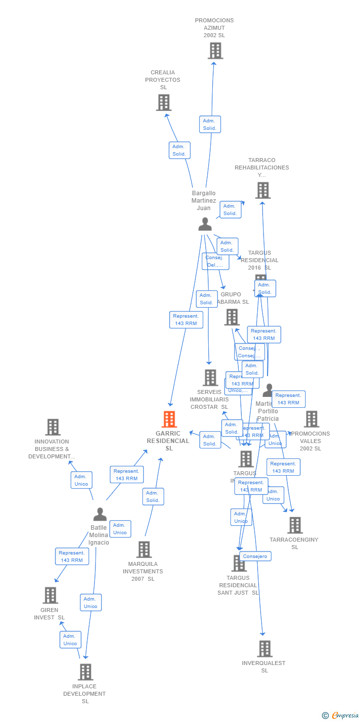 Vinculaciones societarias de GARRIC RESIDENCIAL SL