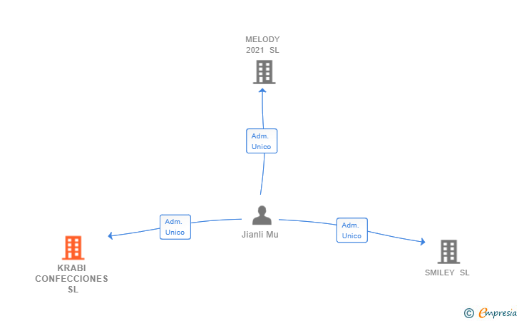 Vinculaciones societarias de KRABI CONFECCIONES SL