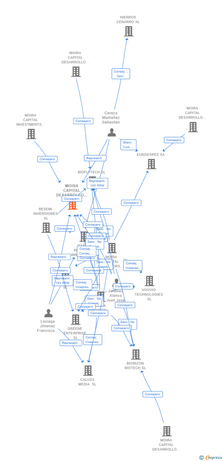 Vinculaciones societarias de MOIRA CAPITAL DESARROLLO PHI FCRE SA