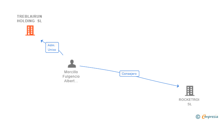 Vinculaciones societarias de TREBLAIRUN HOLDING SL
