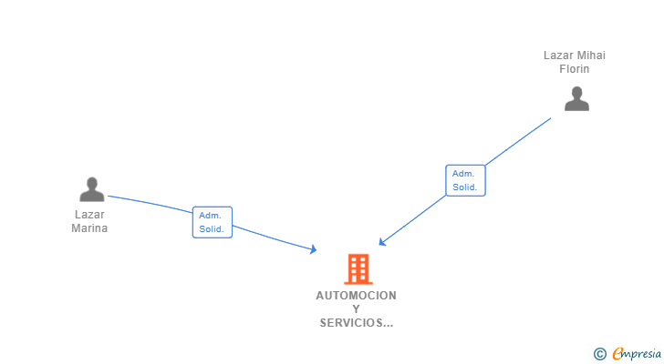 Vinculaciones societarias de AUTOMOCION Y SERVICIOS CORREDOR SL