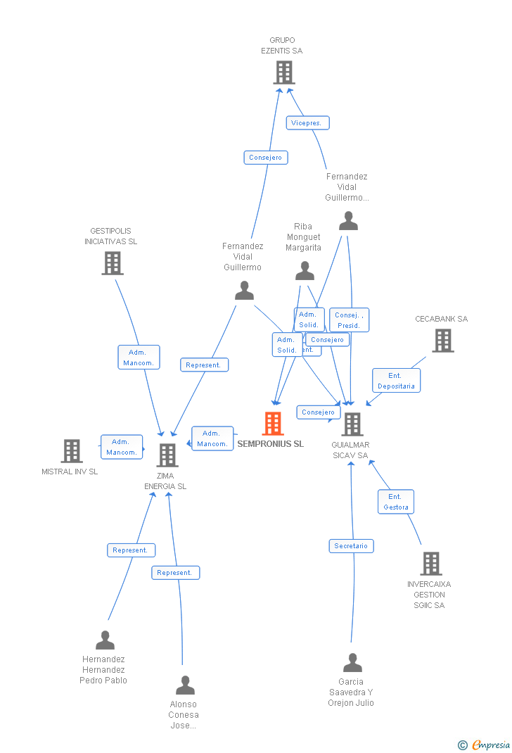 Vinculaciones societarias de SEMPRONIUS SL