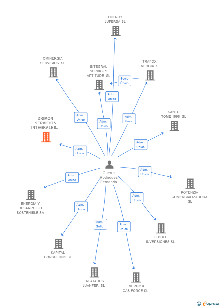Vinculaciones societarias de DRIMON SERVICIOS INTEGRALES SL