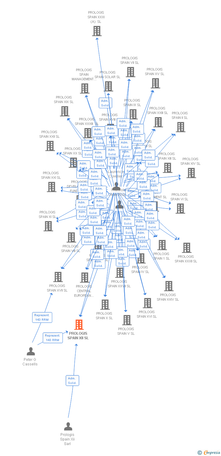 Vinculaciones societarias de PROLOGIS SPAIN XII SL