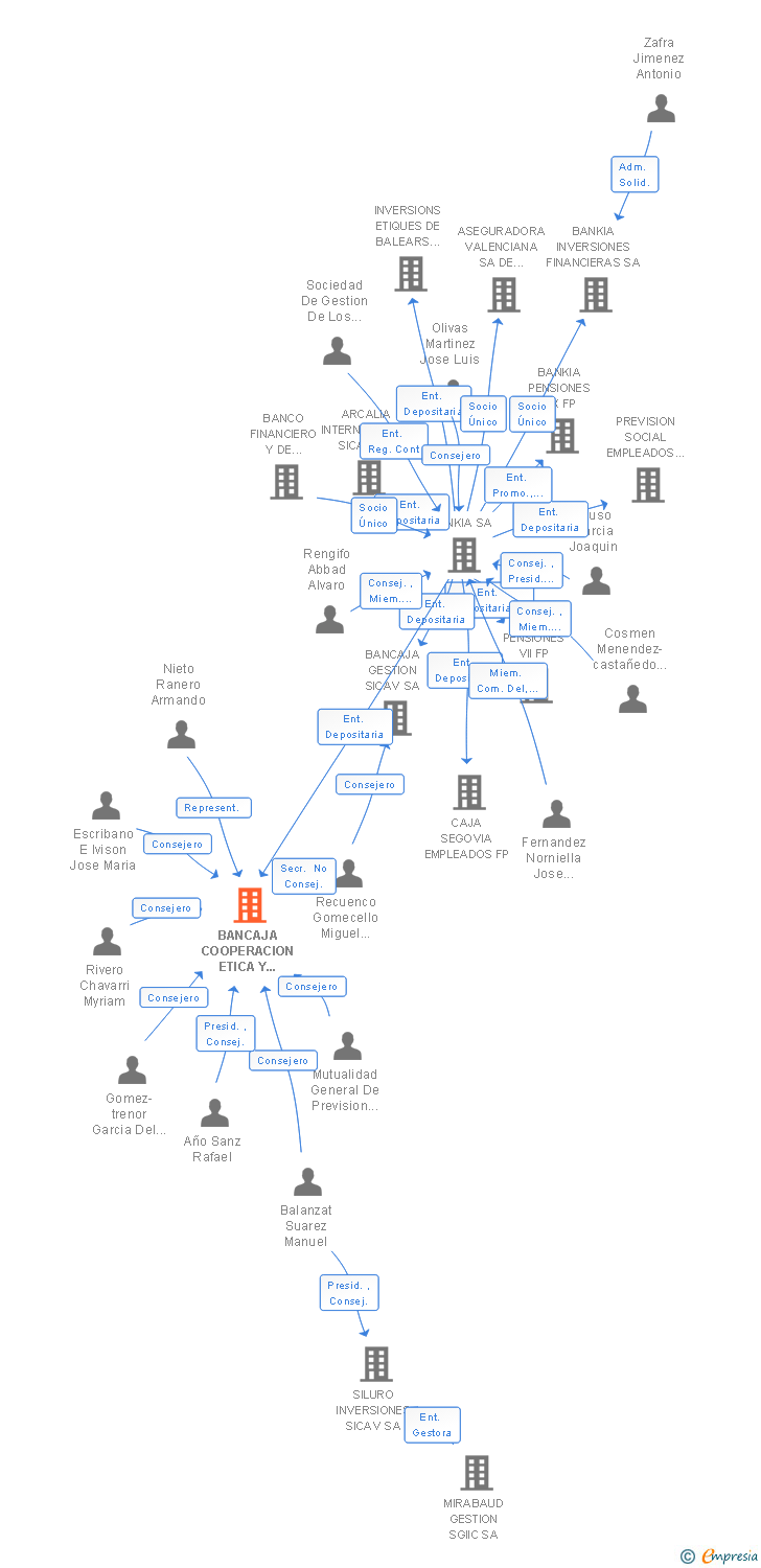 Vinculaciones societarias de BANCAJA COOPERACION ETICA Y SOLIDARIA SICAV SA