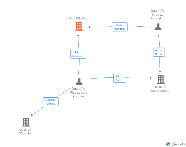 Vinculaciones societarias de RIFLOREM SL