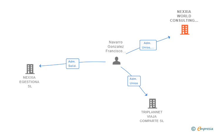 Vinculaciones societarias de NEXXIA WORLD CONSULTING SL