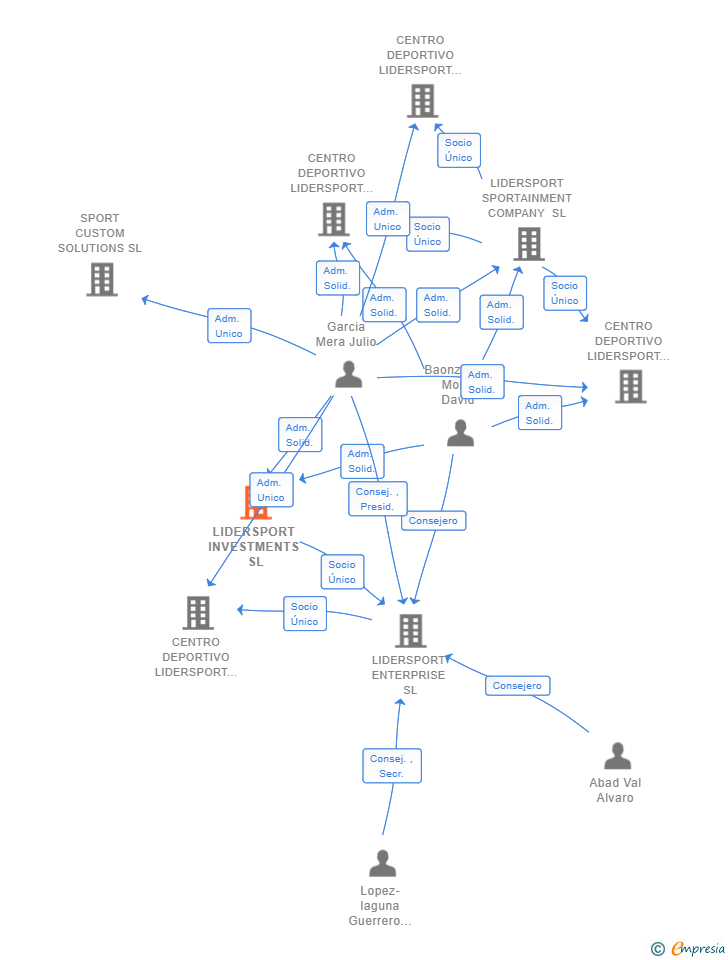Vinculaciones societarias de LIDERSPORT INVESTMENTS SL