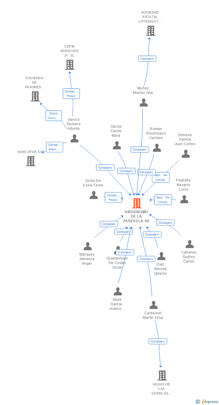 Vinculaciones societarias de HIPODROMO DE LA ZARZUELA SA SME